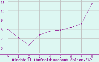 Courbe du refroidissement olien pour Mora