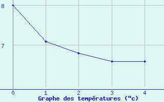 Courbe de tempratures pour Bricquebec (50)