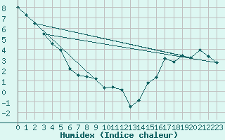 Courbe de l'humidex pour Rock River