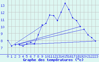 Courbe de tempratures pour Chur-Ems