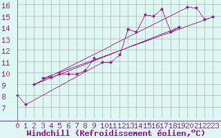 Courbe du refroidissement olien pour Machichaco Faro