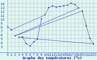 Courbe de tempratures pour Recoules de Fumas (48)