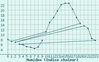 Courbe de l'humidex pour Lerida (Esp)