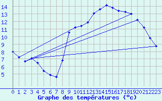 Courbe de tempratures pour Voiron (38)