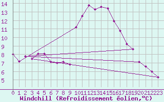 Courbe du refroidissement olien pour Montbeugny (03)