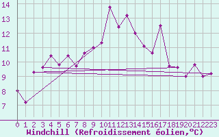Courbe du refroidissement olien pour Fokstua Ii