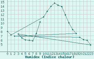 Courbe de l'humidex pour Galtuer