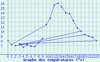 Courbe de tempratures pour Huercal Overa