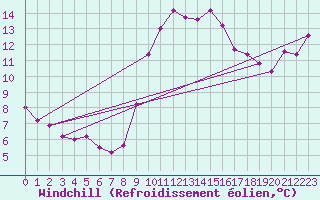 Courbe du refroidissement olien pour Herstmonceux (UK)