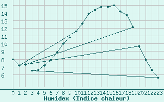 Courbe de l'humidex pour Finner