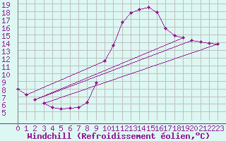 Courbe du refroidissement olien pour Christnach (Lu)