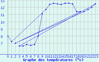 Courbe de tempratures pour Biscarrosse (40)