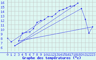 Courbe de tempratures pour Lametz (08)