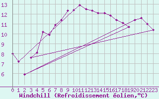 Courbe du refroidissement olien pour Crosby