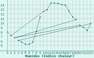 Courbe de l'humidex pour Boscombe Down