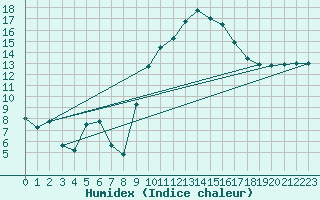 Courbe de l'humidex pour Nmes - Garons (30)