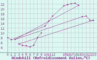 Courbe du refroidissement olien pour Koksijde (Be)
