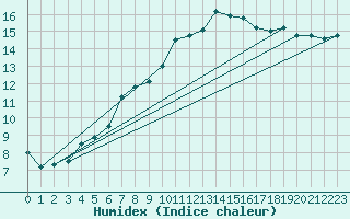 Courbe de l'humidex pour Dinard (35)