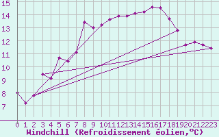 Courbe du refroidissement olien pour Gschenen