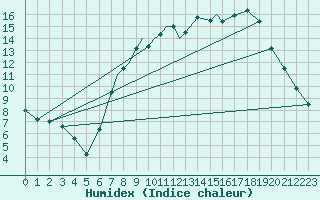 Courbe de l'humidex pour Valley