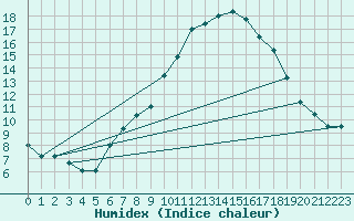 Courbe de l'humidex pour Burgos (Esp)