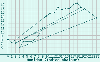 Courbe de l'humidex pour Ernage (Be)