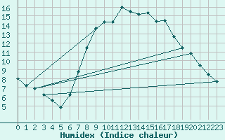 Courbe de l'humidex pour Luechow