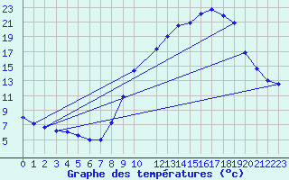 Courbe de tempratures pour Hohrod (68)