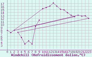 Courbe du refroidissement olien pour Sombor
