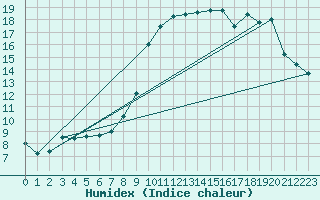 Courbe de l'humidex pour Nancy - Essey (54)