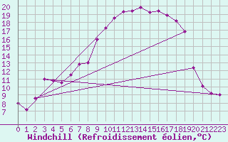 Courbe du refroidissement olien pour Kvamskogen-Jonshogdi 
