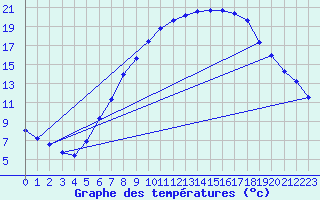 Courbe de tempratures pour Lahr (All)