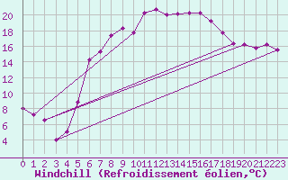Courbe du refroidissement olien pour Sirdal-Sinnes