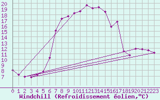 Courbe du refroidissement olien pour Schpfheim