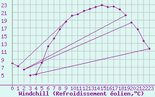 Courbe du refroidissement olien pour Hohenfels