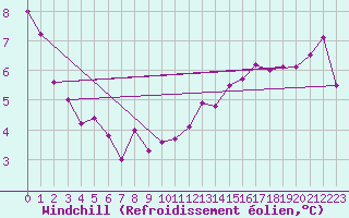 Courbe du refroidissement olien pour St Athan Royal Air Force Base