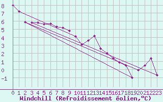 Courbe du refroidissement olien pour Saint-Brieuc (22)