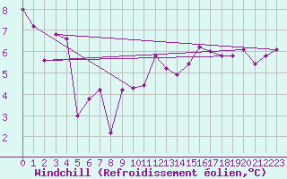 Courbe du refroidissement olien pour Dole-Tavaux (39)