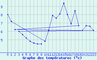 Courbe de tempratures pour Ble / Mulhouse (68)
