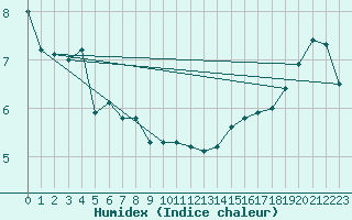 Courbe de l'humidex pour Western Island