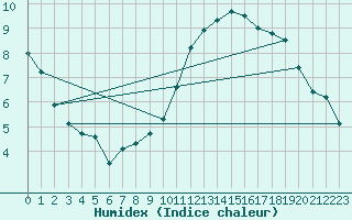 Courbe de l'humidex pour Paray-le-Monial - St-Yan (71)