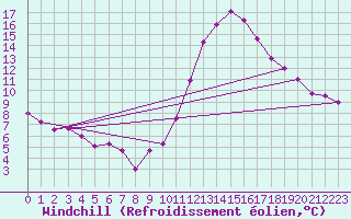 Courbe du refroidissement olien pour Padrn