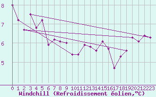 Courbe du refroidissement olien pour St Athan Royal Air Force Base