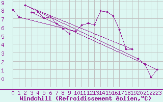 Courbe du refroidissement olien pour Albert-Bray (80)