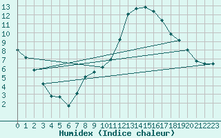 Courbe de l'humidex pour Madridejos