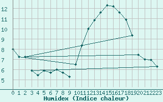 Courbe de l'humidex pour Sausseuzemare-en-Caux (76)