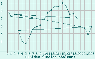 Courbe de l'humidex pour Nyon-Changins (Sw)