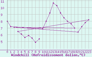 Courbe du refroidissement olien pour Narbonne-Ouest (11)