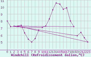 Courbe du refroidissement olien pour Valleroy (54)