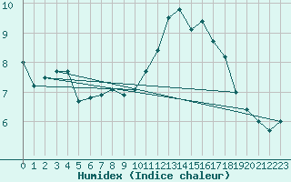 Courbe de l'humidex pour Lanvoc (29)